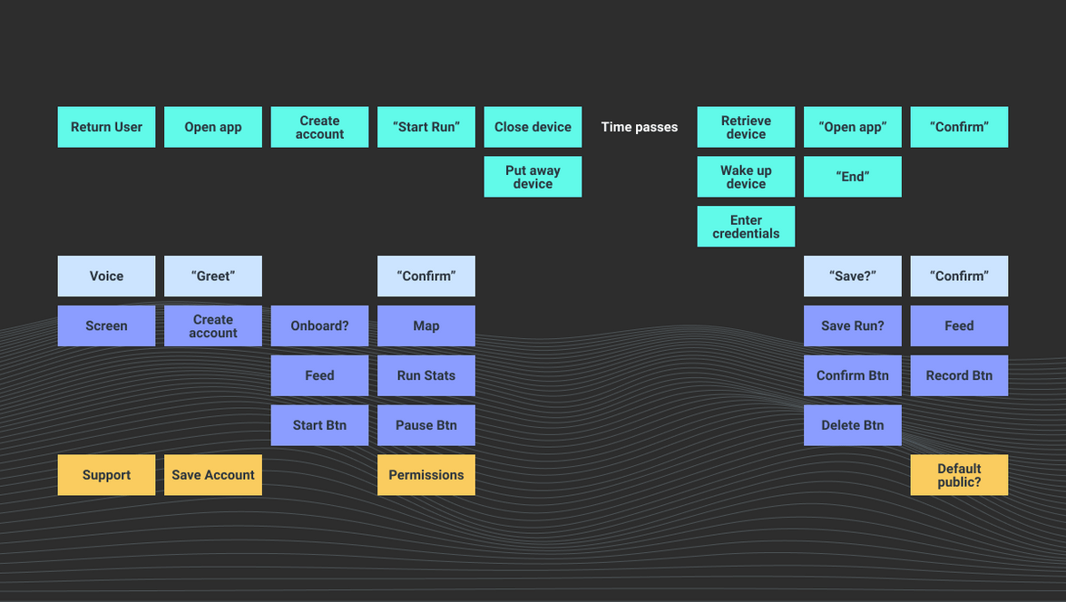Example experience map