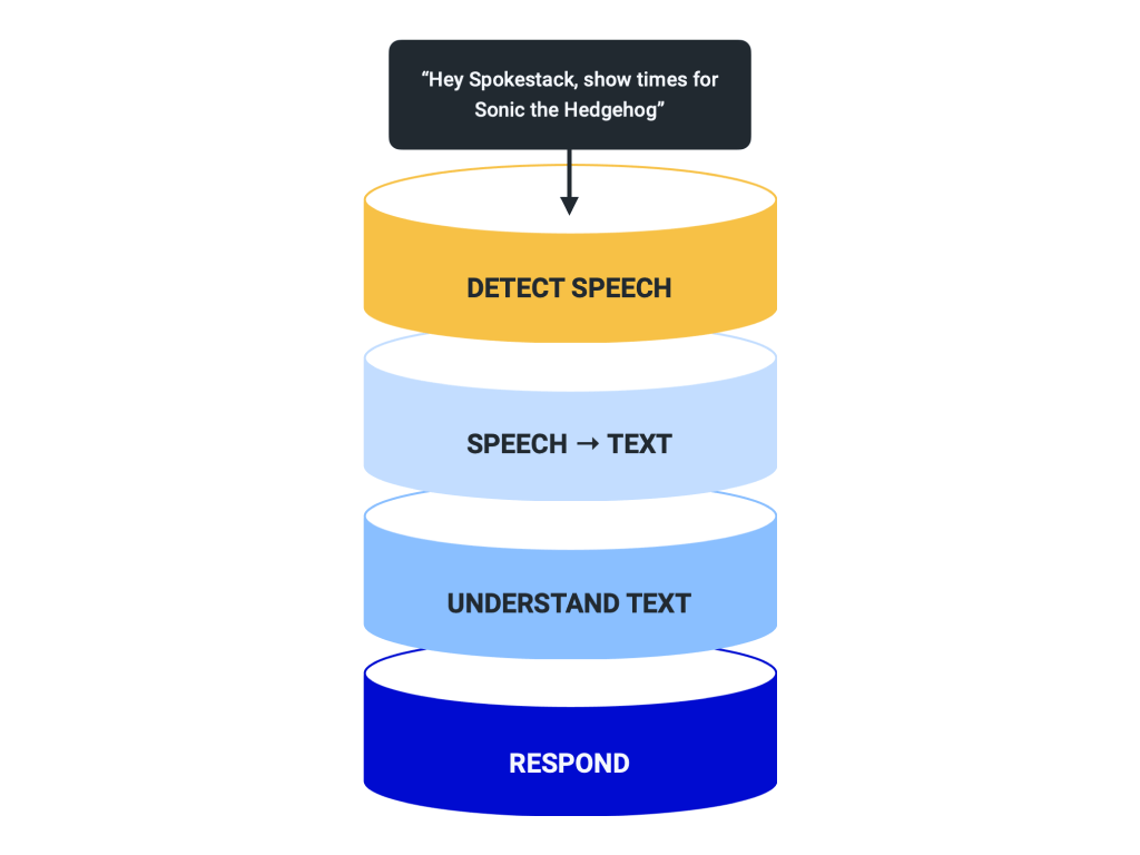 Spokestack pipeline Spokestack pipeline